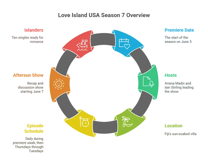 Circular marketing strategy infographic with icons for travel, wellness, and lifestyle planning.