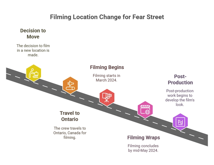 Film production timeline showing key steps from pre-production to post-production