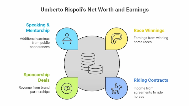 Umberto Rispoli’s Net Worth chart showing earnings sources: race winnings, sponsorships, and contracts.