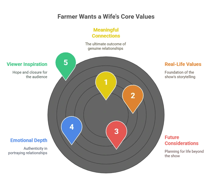 Colorful infographic diagram showing five reasons why the love stories from Farmer Wants a Wife Season 3 matter to viewers.