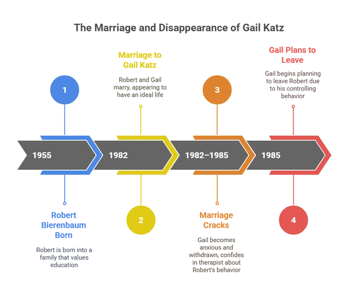 Visual timeline showing key life events of Robert Bierenbaum and Gail Katz from 1955 to 1985.
