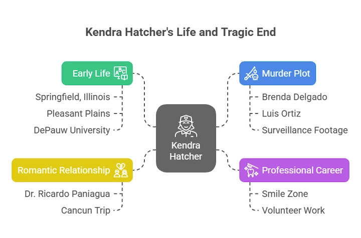 Infographic showing Kendra Hatcher’s life journey, career, relationship, and the tragic murder plot.
