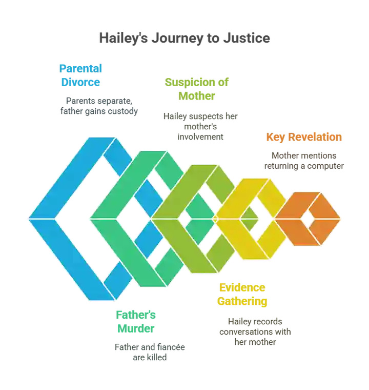 Colorful timeline graphic showing key events and milestones in Hailey Sisco’s life and family history.