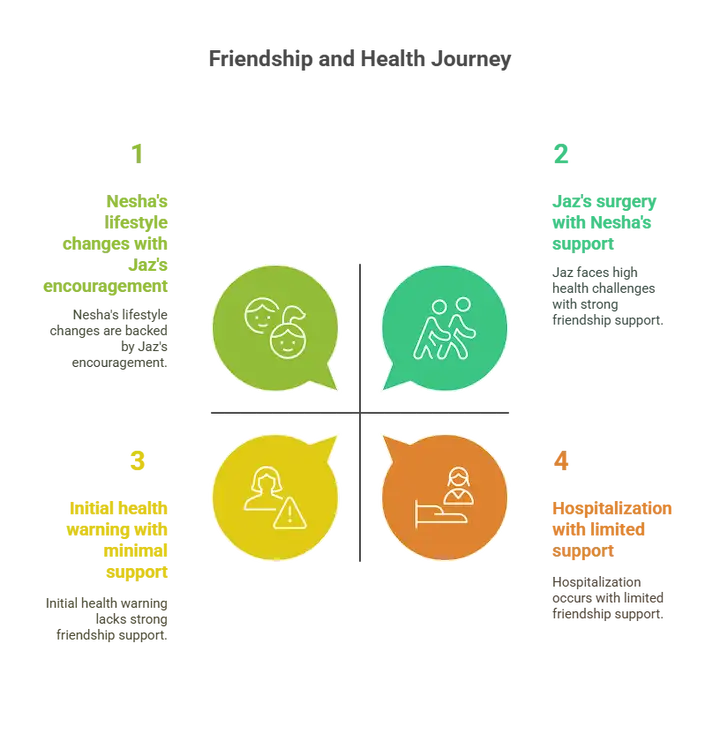 Health and wellness infographic showing four steps to improve physical and mental well-being.
