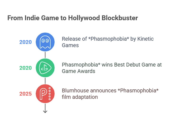 Phasmophobia game growth chart showing sales milestones and platform releases.