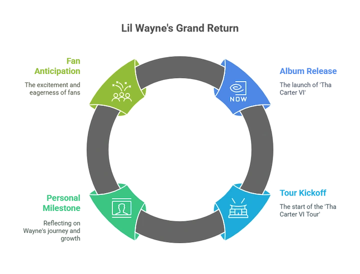 Visual chart showing project management life cycle stages: planning, execution, review, delivery.