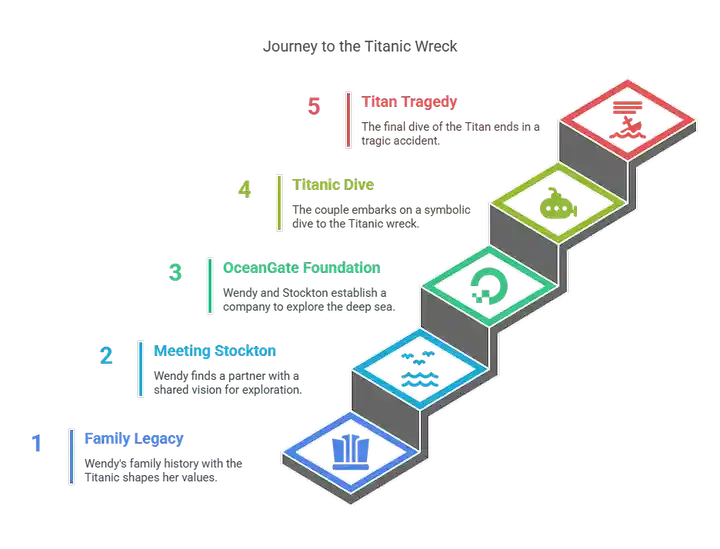 Timeline graphic showing Wendy and Stockton Rush’s journey to the Titan tragedy.