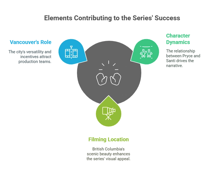 Visual diagram showing teamwork, training, and community building in a collaborative process.