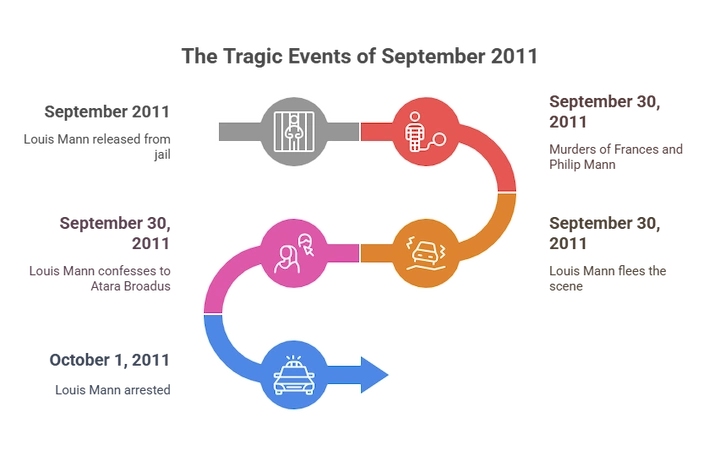 Timeline infographic showing steps of Louis Mann’s parents’ murder case and legal investigation.