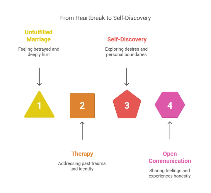 Colorful diagram of emotional healing stages from trauma to self-discovery and growth.