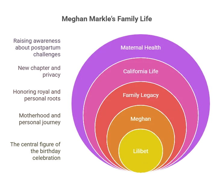 Infographic showing themes of Meghan Markle and Princess Lilibet’s life and family legacy.