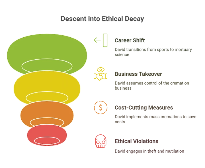 Illustration of business ethics funnel, highlighting trust breakdown in industries like funeral services.