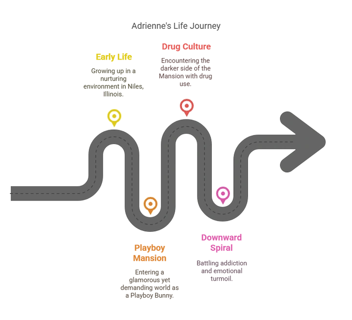 Infographic timeline illustrating Adrienne Pollack’s life from Niles childhood to Mansion years and sudden death.