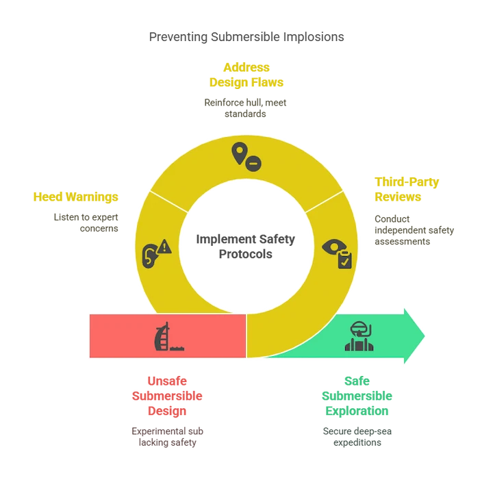 Infographic titled “Preventing Submersible Implosions” showing a circular flowchart with steps and a safety transition bar.