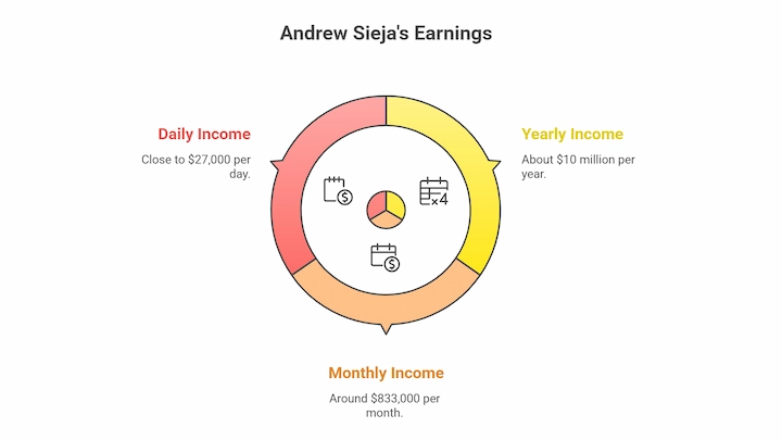 Andrew Sieja’s earnings breakdown chart showing daily, monthly, and yearly income in simple format