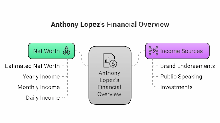 Anthony Lopez’s financial overview chart showing net worth, income sources, and earnings breakdown