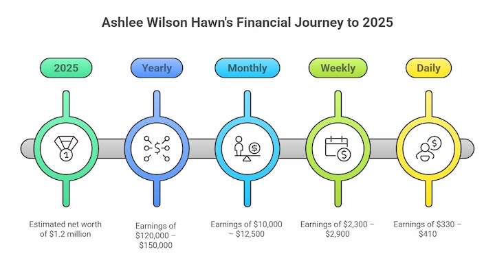 Timeline chart showing Ashlee Wilson Hawn’s estimated net worth and income breakdown for 2025.