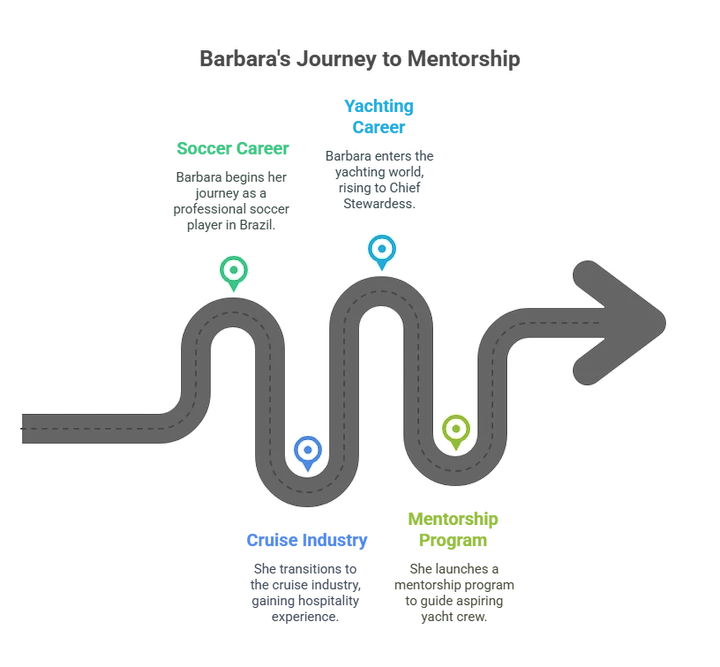Visual roadmap of career progression steps with arrows and milestone icons.
