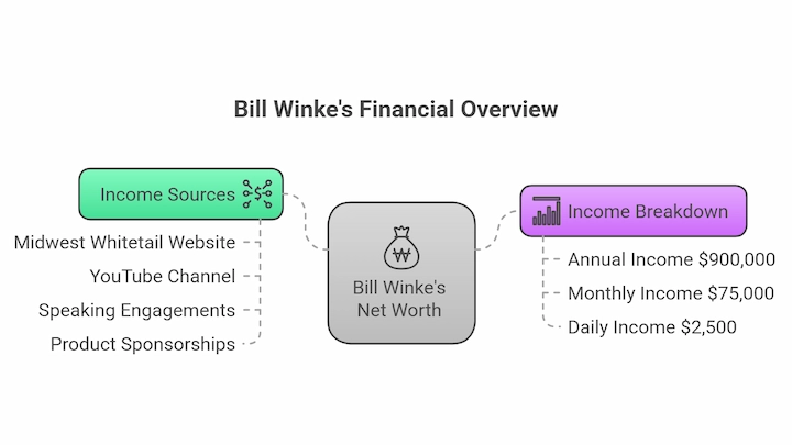 Bill Winke’s Financial Overview chart showing income sources and income breakdown for 2025 earnings