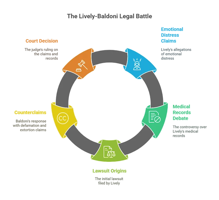 Legal case management process cycle infographic used in Blake Lively’s lawsuit coverage.