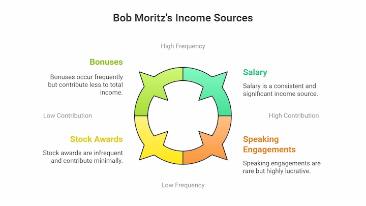 Visual chart of Bob Moritz’s income sources including salary, bonuses, stock awards, and speaking.