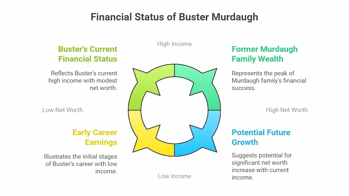 Financial status chart of Buster Murdaugh, showing career earnings, current wealth, and future growth.