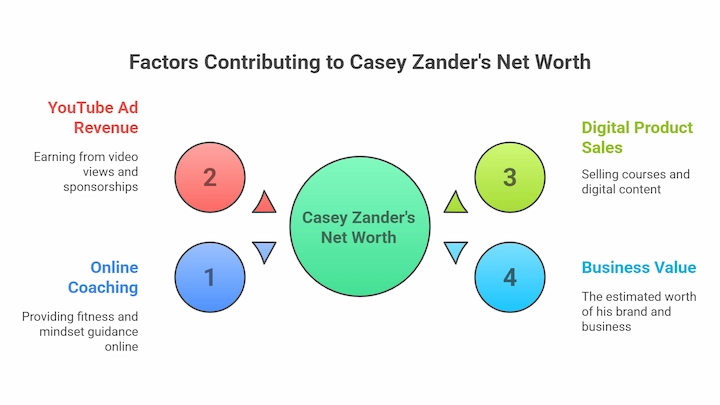 Infographic showing four income sources that contribute to Casey Zander’s net worth in 2025