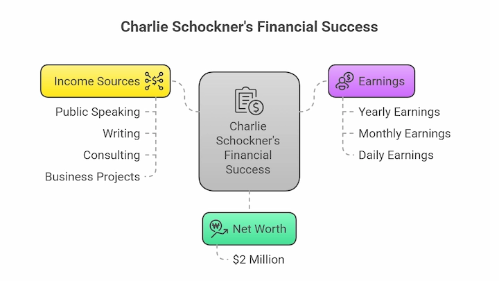 Diagram of Charlie Schockner’s financial success showing income sources, earnings, and $2M net worth