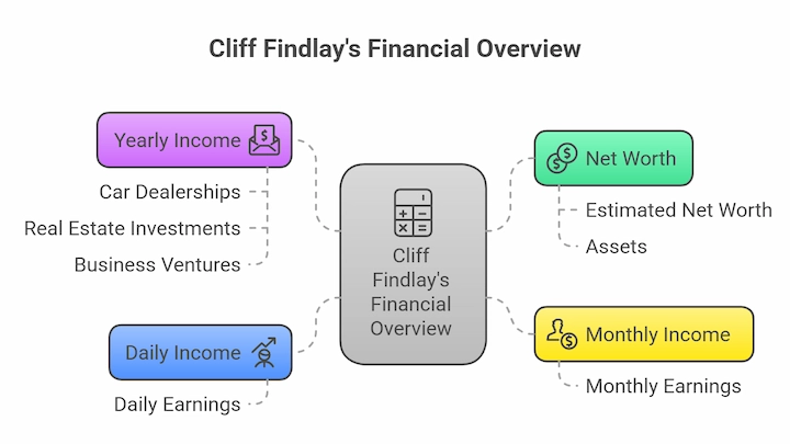 Cliff Findlay’s Financial Overview chart showing net worth, yearly, monthly, and daily income sources.