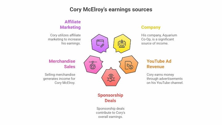 Infographic showing Cory McElroy’s earnings sources: company, YouTube ads, merchandise, sponsorships