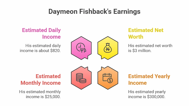 Daymeon Fishback’s estimated earnings chart showing net worth, yearly, monthly, and daily income