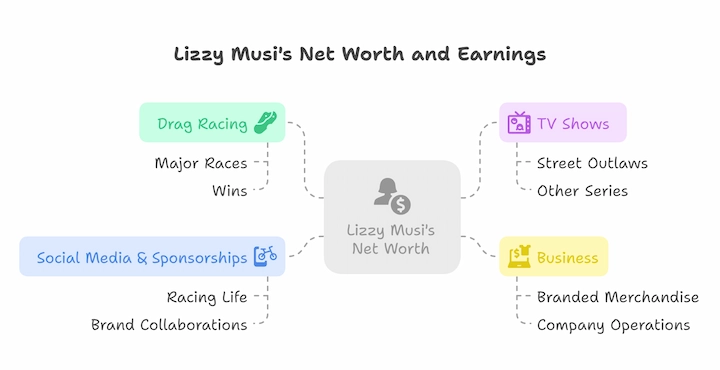 Lizzy Musi’s net worth mind map showing earnings from racing, TV, business, and sponsorships.