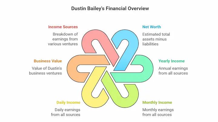 Financial overview diagram showing income sources, net worth, business value, and earnings breakdown