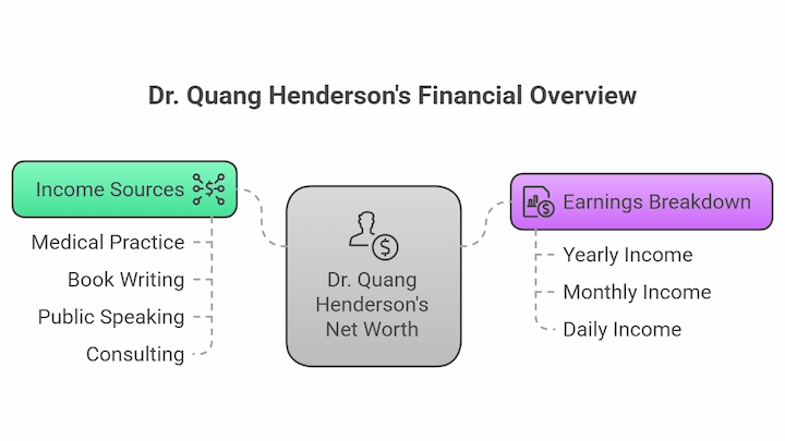Dr Quang Henderson’s financial overview chart showing income sources and earnings breakdown details.