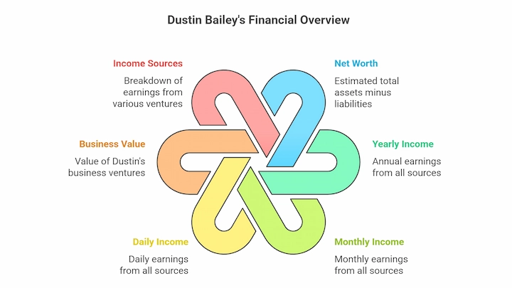 Dustin Bailey’s financial overview chart showing income sources, net worth, and business value 2025.