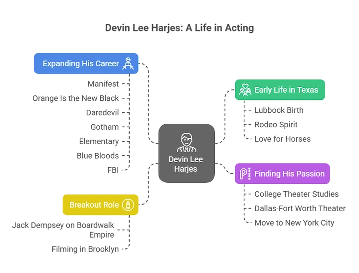 Mind map highlighting key events in Devin Harjes's life.