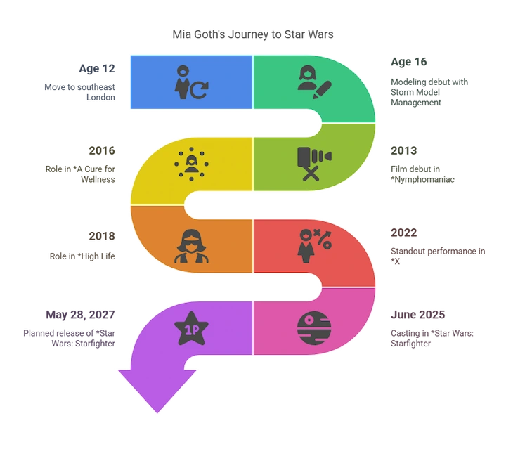 Colorful infographic with winding steps showing Mia Goth’s career path from modeling to Starfighter role.
