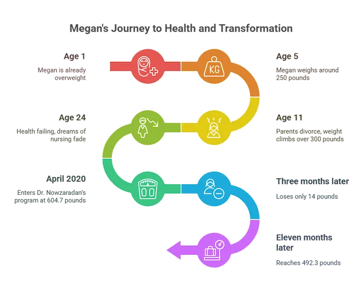 Colorful timeline infographic showing Megan Davis’s weight loss milestones and program phases fully.