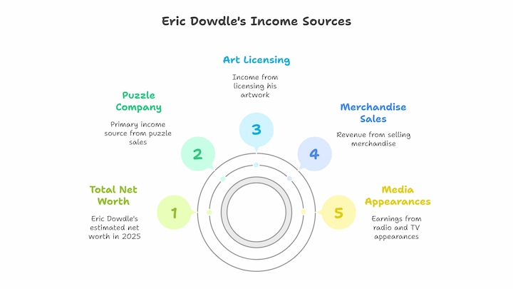 Diagram showing Eric Dowdle’s 2025 income sources from puzzles, licensing, sales, and media work