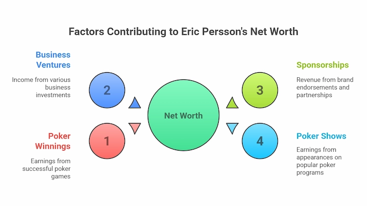 Infographic showing business ventures, poker winnings, sponsorships, and poker shows for Eric Persson