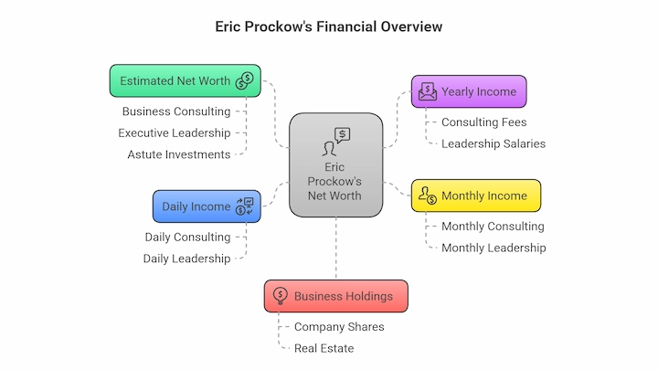 Eric Prockow’s financial overview chart showing net worth, income streams, and business holdings