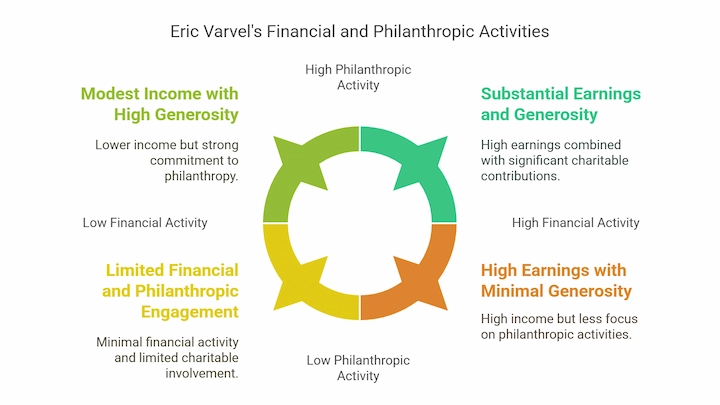 Infographic of Eric Varvel’s financial and philanthropic activities with four colored categories