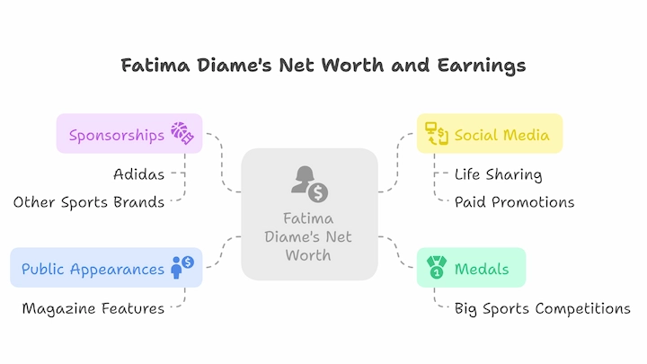 Fatima Diame’s net worth and earnings sources diagram with icons for sponsorships and medals.