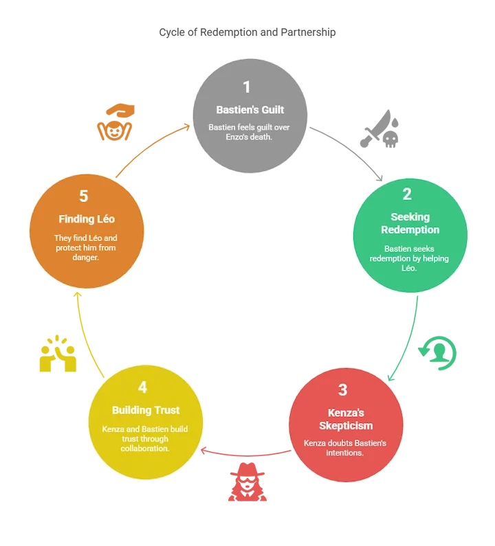 Infographic of Bastien’s five-phase arc: guilt, redemption, doubt, trust, and rescuing Léo.