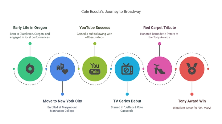 Infographic timeline showing key milestones: Oregon roots, YouTube sketches, TV roles, voice work, Tony win.