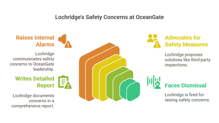 Color-coded risk analysis diagram for submersible certification and safety benchmarks.