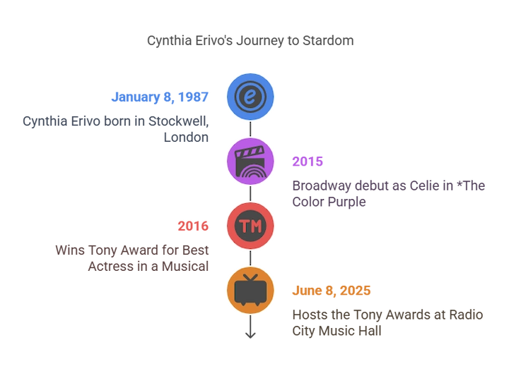 Timeline graphic showing Cynthia Erivo’s journey from London upbringing to RADA training and Tony Award win.