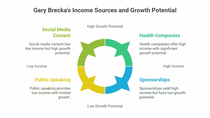 Infographic showing Gary Brecka's income sources with growth and income potential quadrants.
