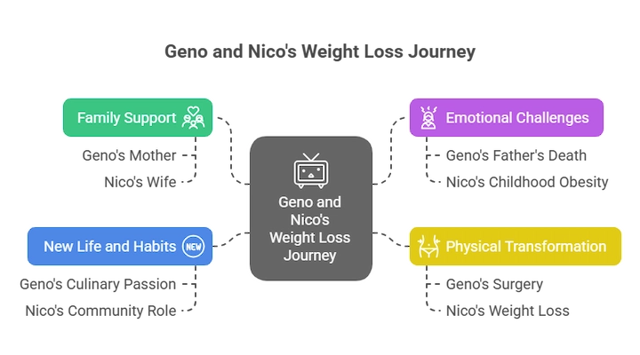Diagram of Geno and Nico’s weight loss journey highlighting support, habits, and transformation.