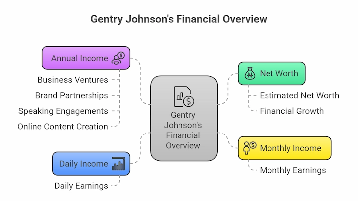 Gentry Johnson’s financial overview chart highlighting net worth, income sources, and earnings in 2025.